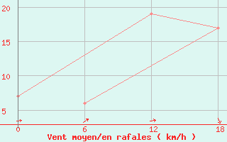 Courbe de la force du vent pour Kenitra