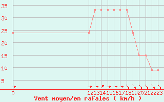 Courbe de la force du vent pour Pigue Aerodrome