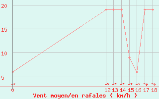 Courbe de la force du vent pour Santa Cruz Aerodrome