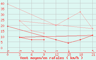 Courbe de la force du vent pour Ikaria