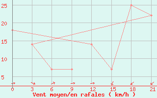 Courbe de la force du vent pour Dievskaya