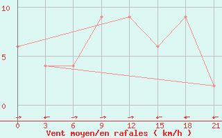 Courbe de la force du vent pour Honavar