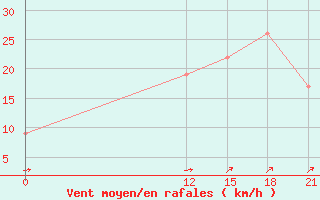 Courbe de la force du vent pour Paso De Indios