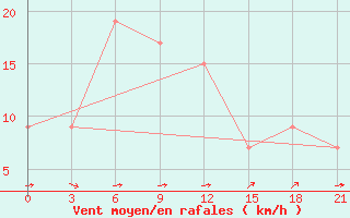 Courbe de la force du vent pour Kanniyakumari