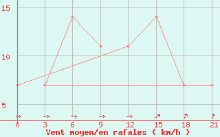 Courbe de la force du vent pour Uhta