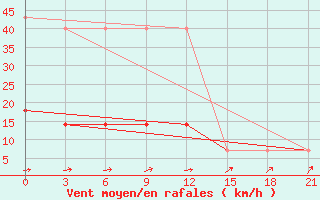 Courbe de la force du vent pour Korliki