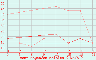 Courbe de la force du vent pour Pacelma