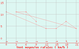 Courbe de la force du vent pour Janibek