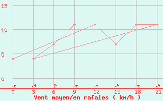 Courbe de la force du vent pour Vidin