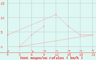 Courbe de la force du vent pour Krasnaja Gora