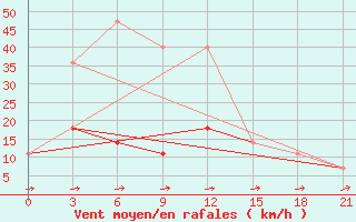 Courbe de la force du vent pour Njaksimvol