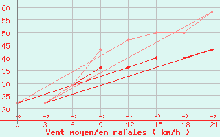 Courbe de la force du vent pour Cape Svedskij