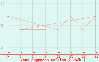 Courbe de la force du vent pour Nizhnesortymsk
