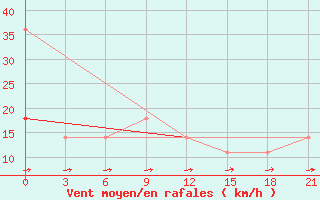 Courbe de la force du vent pour Lovozero