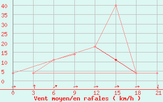 Courbe de la force du vent pour Surskoe