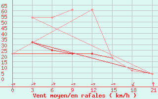 Courbe de la force du vent pour Razgrad