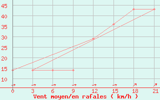 Courbe de la force du vent pour Mourgash