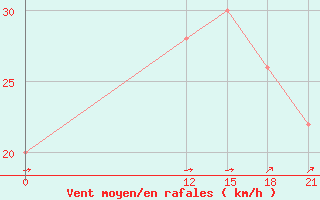 Courbe de la force du vent pour Paso De Indios