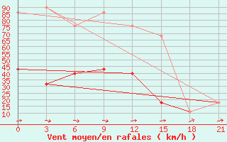 Courbe de la force du vent pour Muzi