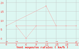 Courbe de la force du vent pour Kutaisi