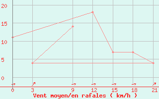 Courbe de la force du vent pour Zilani