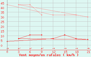 Courbe de la force du vent pour Deqen