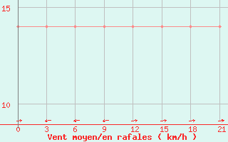 Courbe de la force du vent pour Zestafoni