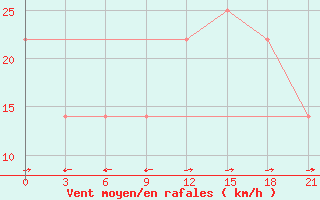 Courbe de la force du vent pour Zestafoni