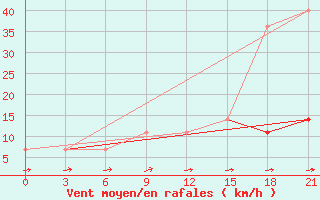 Courbe de la force du vent pour Polock