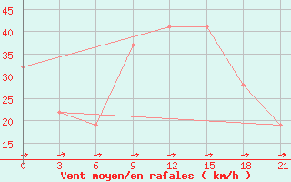 Courbe de la force du vent pour El Khoms