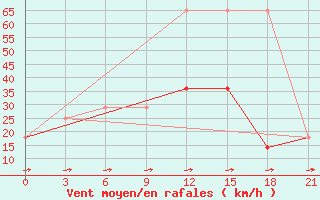 Courbe de la force du vent pour Razgrad