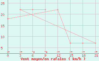 Courbe de la force du vent pour Furmanovo