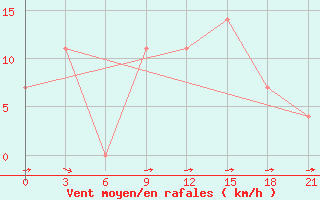 Courbe de la force du vent pour Kutaisi