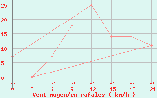 Courbe de la force du vent pour Novyj Ushtogan