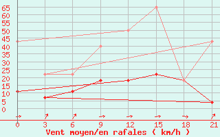 Courbe de la force du vent pour Varena