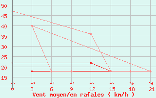 Courbe de la force du vent pour Segeza