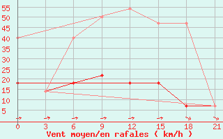 Courbe de la force du vent pour Raznavolok