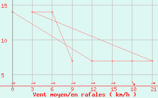 Courbe de la force du vent pour Taipak