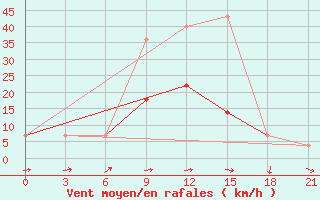 Courbe de la force du vent pour Lovozero