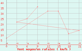 Courbe de la force du vent pour Dzhangala