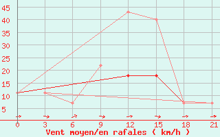 Courbe de la force du vent pour Roslavl