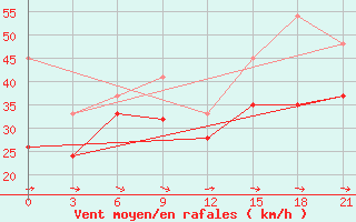 Courbe de la force du vent pour Ikaria