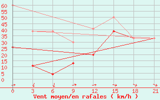 Courbe de la force du vent pour Kahramanmaras