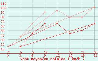 Courbe de la force du vent pour Lagan