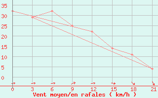 Courbe de la force du vent pour Taipak