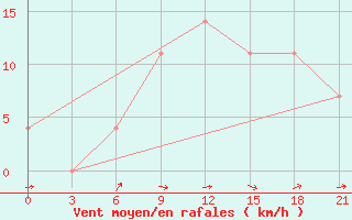 Courbe de la force du vent pour Reboly