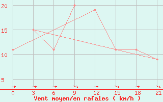 Courbe de la force du vent pour Kanniyakumari