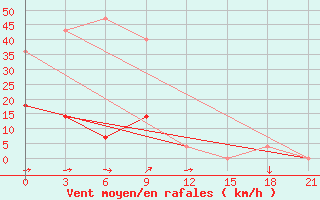 Courbe de la force du vent pour Urjupino