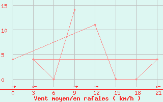 Courbe de la force du vent pour Naryn