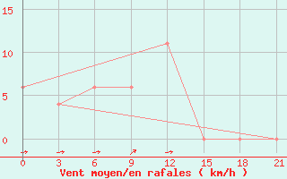 Courbe de la force du vent pour Ajmer